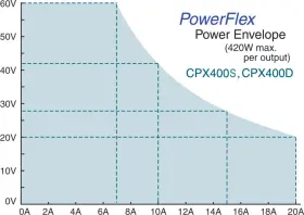 Cpx400dp Tti - Dual Output 840 Watt Powerflex Psu With Usb Rs232 Lan #2